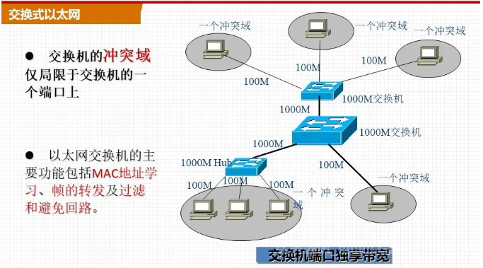 交换机组网与PON组网哪个好?