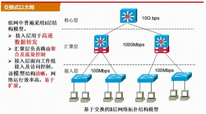 交换机组网与PON组网哪个好?
