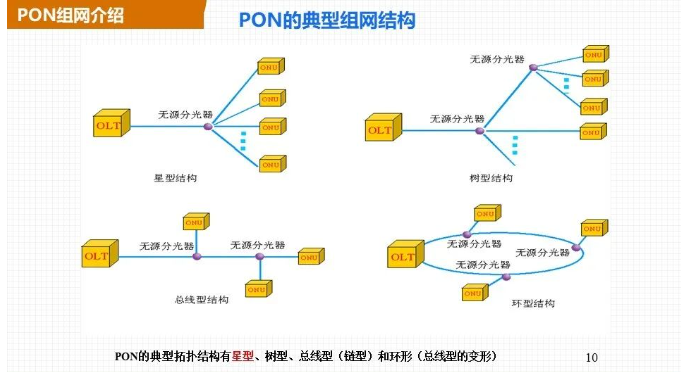交换机组网与PON组网哪个好?