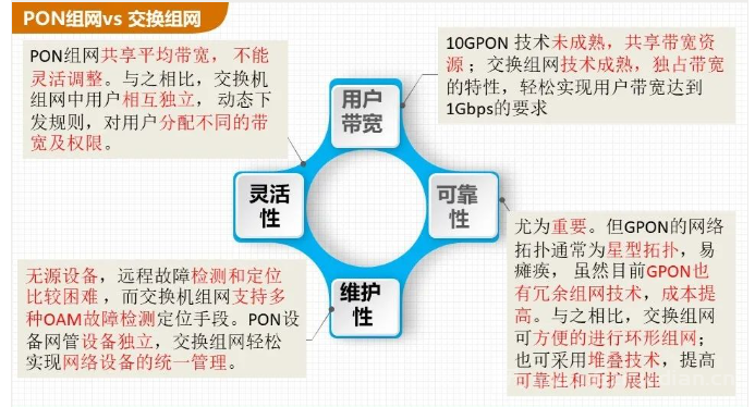 交换机组网与PON组网哪个好?